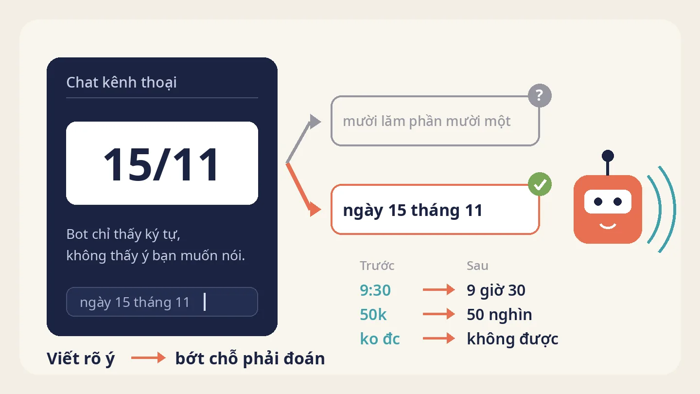 Minh họa chuỗi 15/11 trong chat kênh thoại có hai cách hiểu, phân số hoặc ngày 15 tháng 11, cùng gợi ý viết rõ các cặp 9:30, 50k, ko đc.